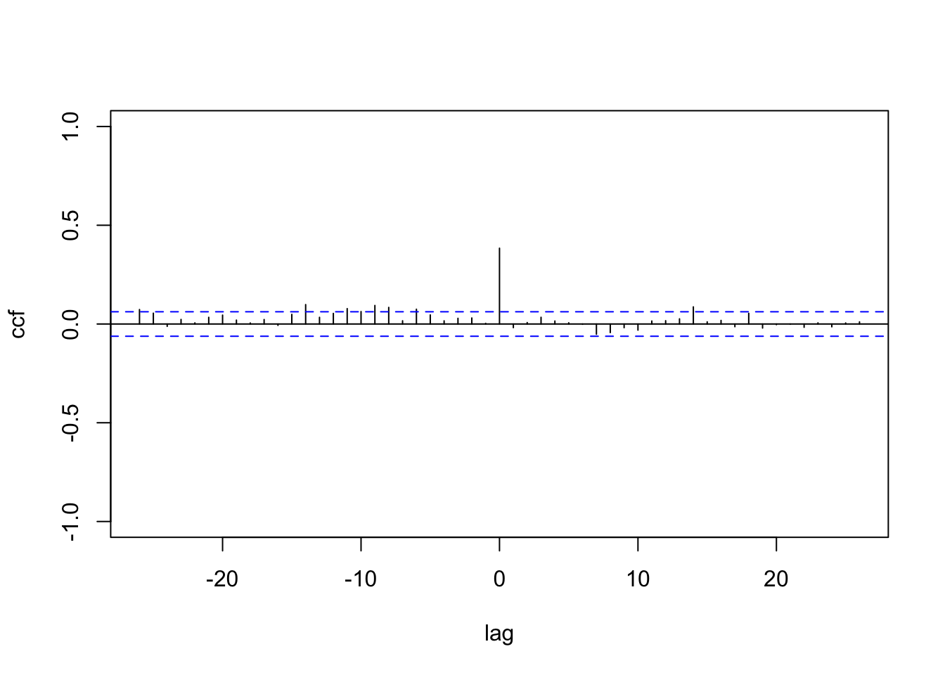 Sample CCF of the simulated Gaussian bivariate responses with diagonal $\boldsymbol{W}$ and $\boldsymbol{\Phi}$.