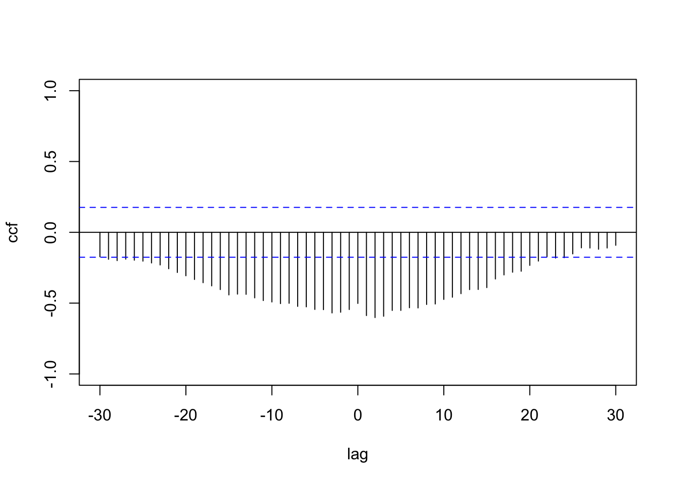 Sample CCF plot of TNC usage and Taxi usage.