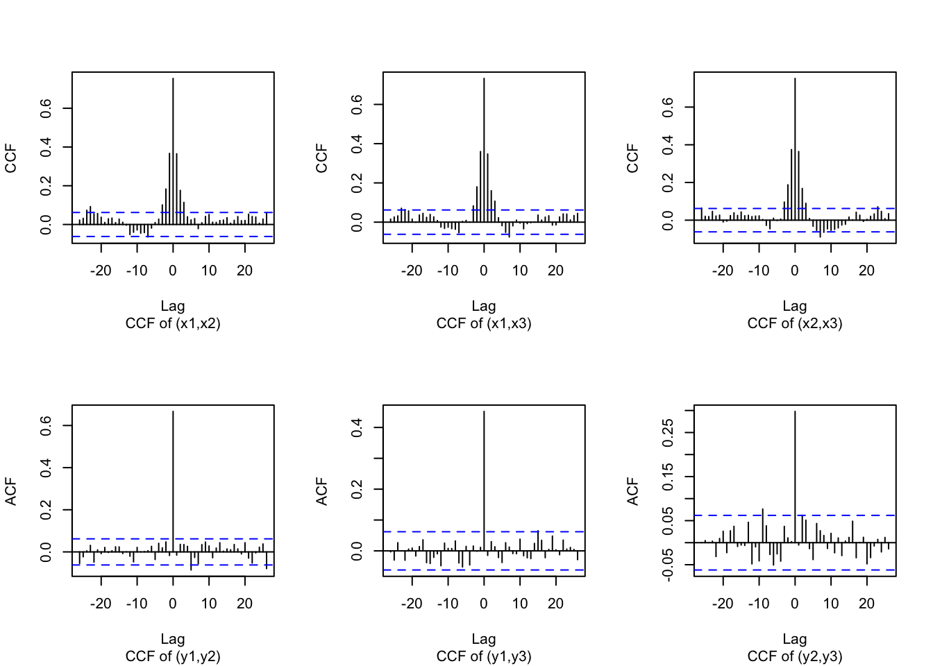 CCF's of the trivariate state and response time series.