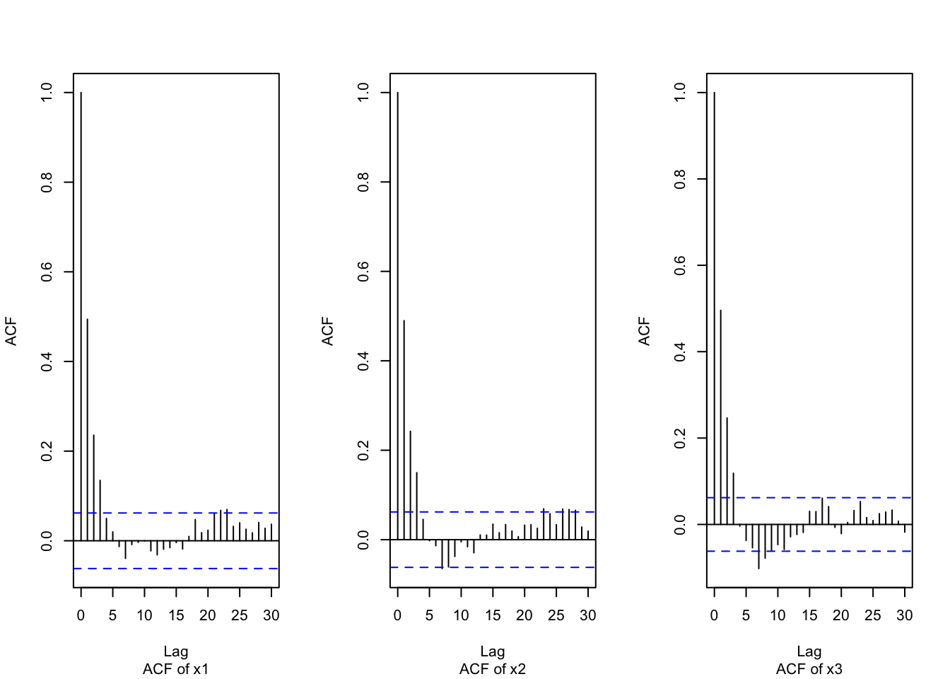 ACF's of the trivariate state series ($\phi = -0.5$).