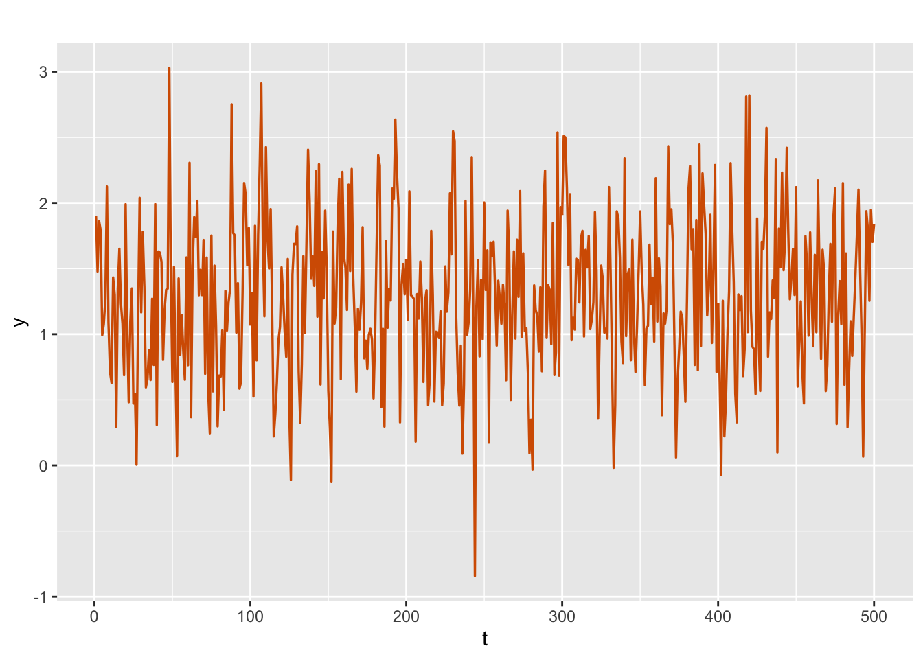 Simulated AR(1) with level plus noise series.