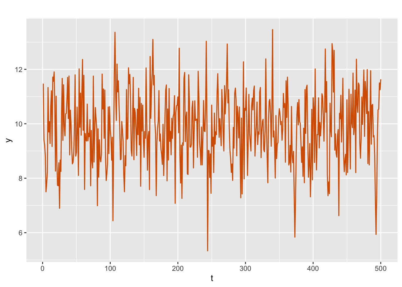 Simulated AR(2) with level plus noise series.