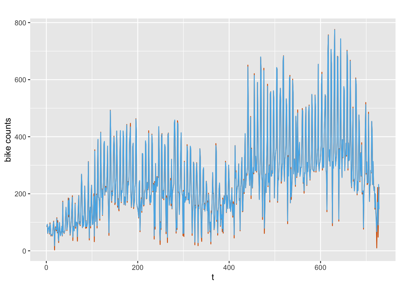 Observed (red) and fitted (blue) bike counts.