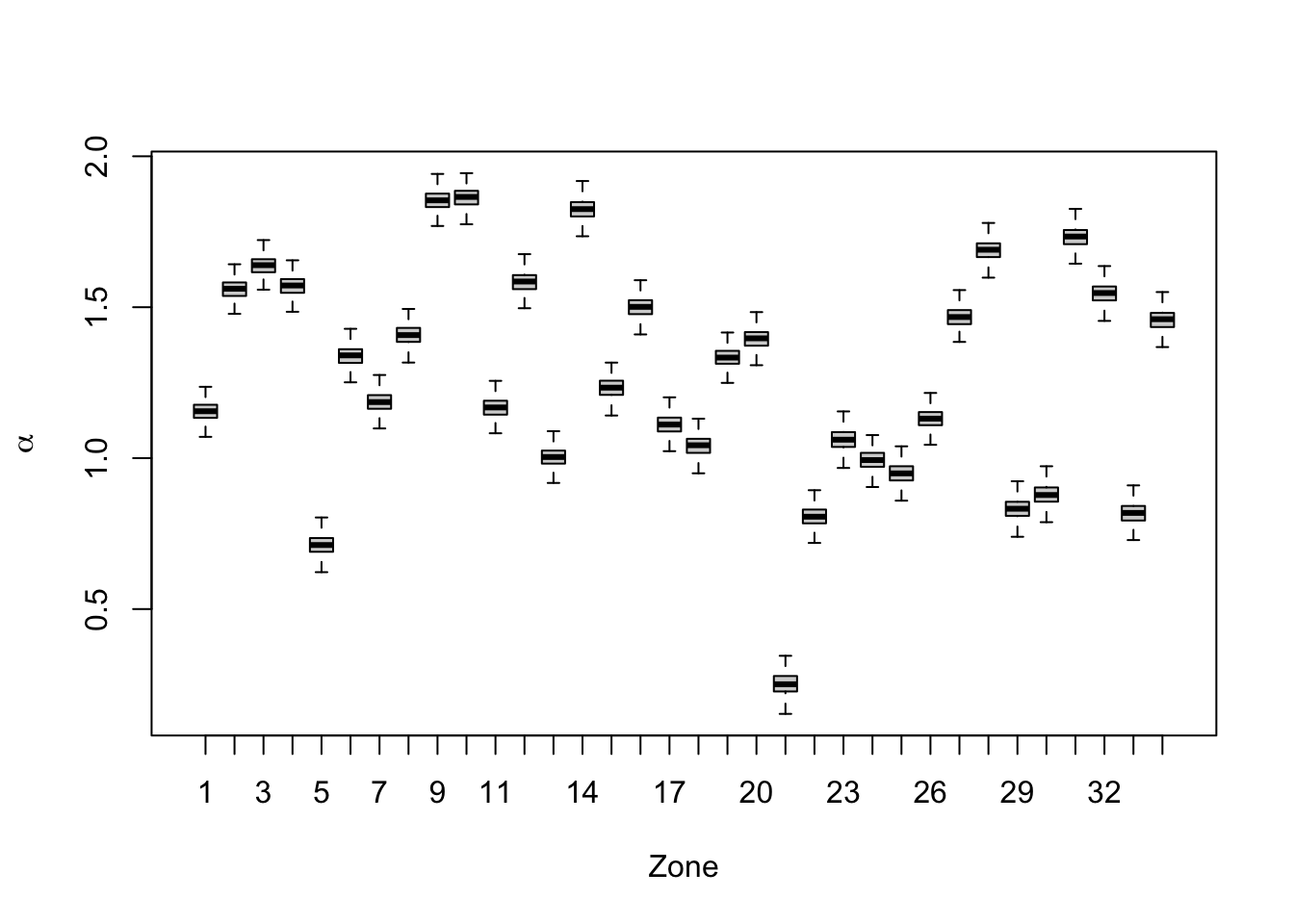 Boxplots of $\alpha_i$'s for 34 zones from Model Z4b.