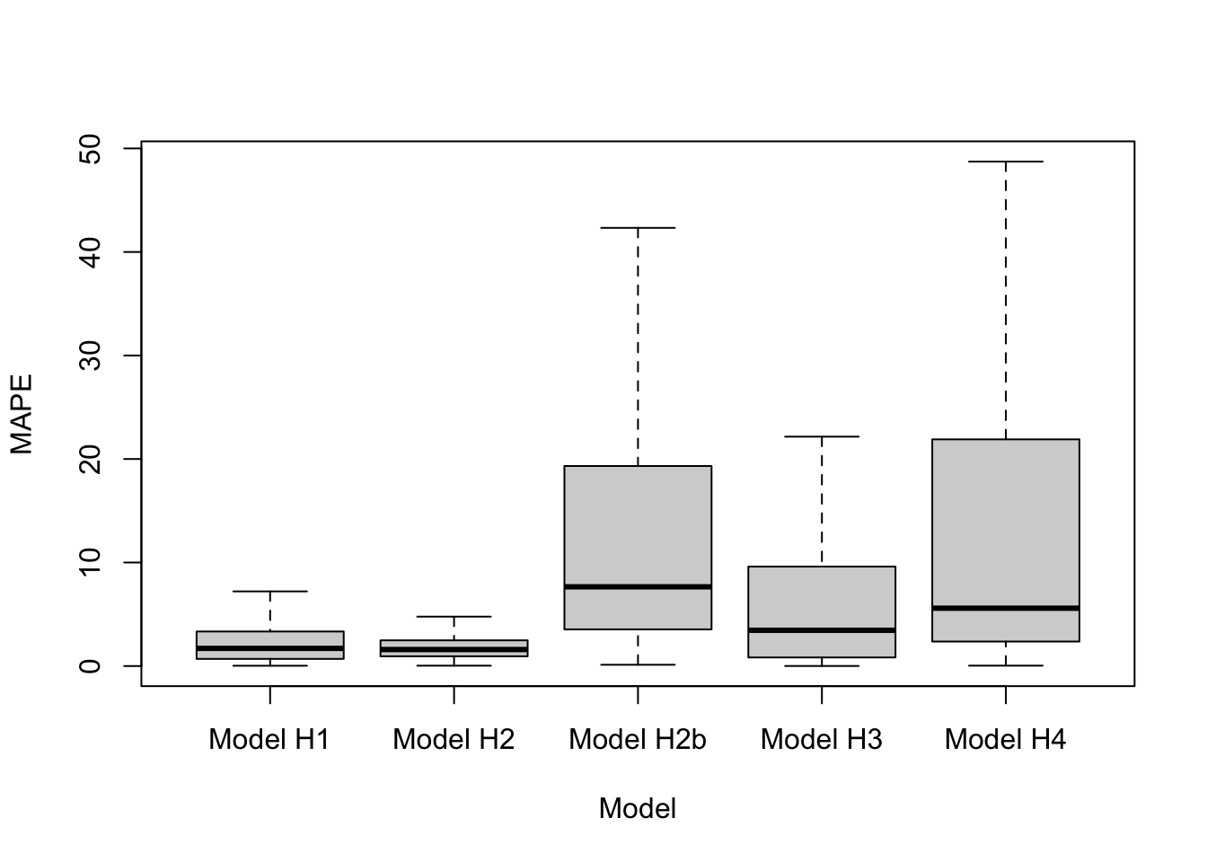 Boxplots of out-of-sample MAPE values across zones from five models.