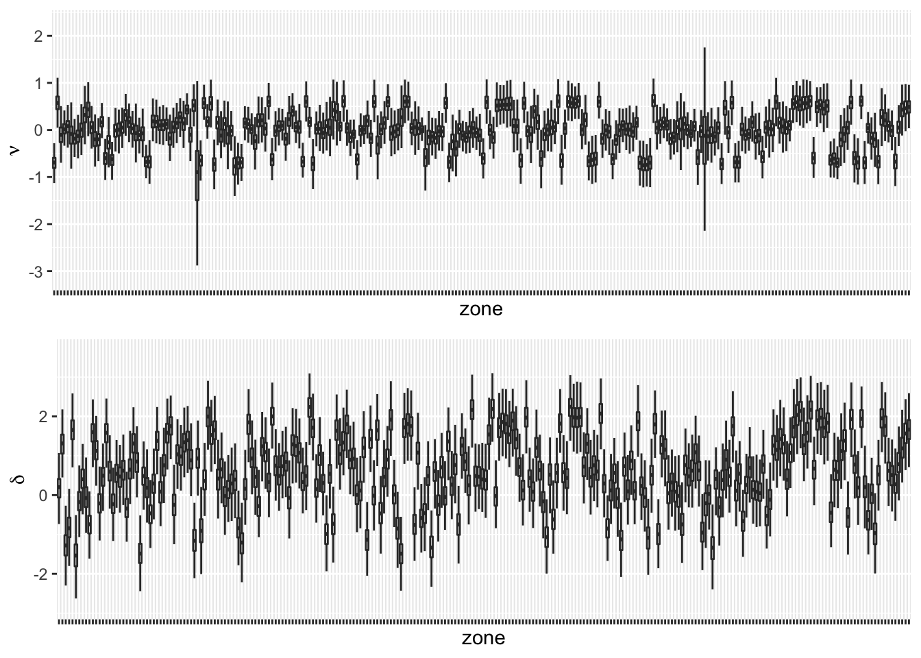 Boxplots of $\nu_i$ (top panel) and boxplots of $\delta_{it}$ averaged over time (bottom panel) for 252 zones.