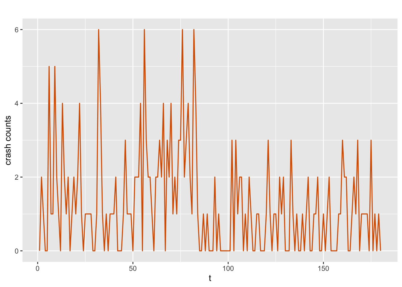 Time series of crash counts.