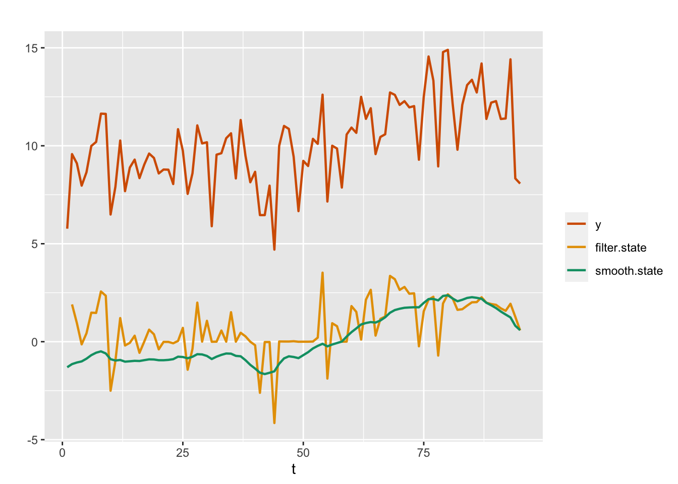 Observed data (red) and posterior means from filtered (yellow) and smoothed (green) distributions for the AR(1) with level plus noise model (Model 1).
