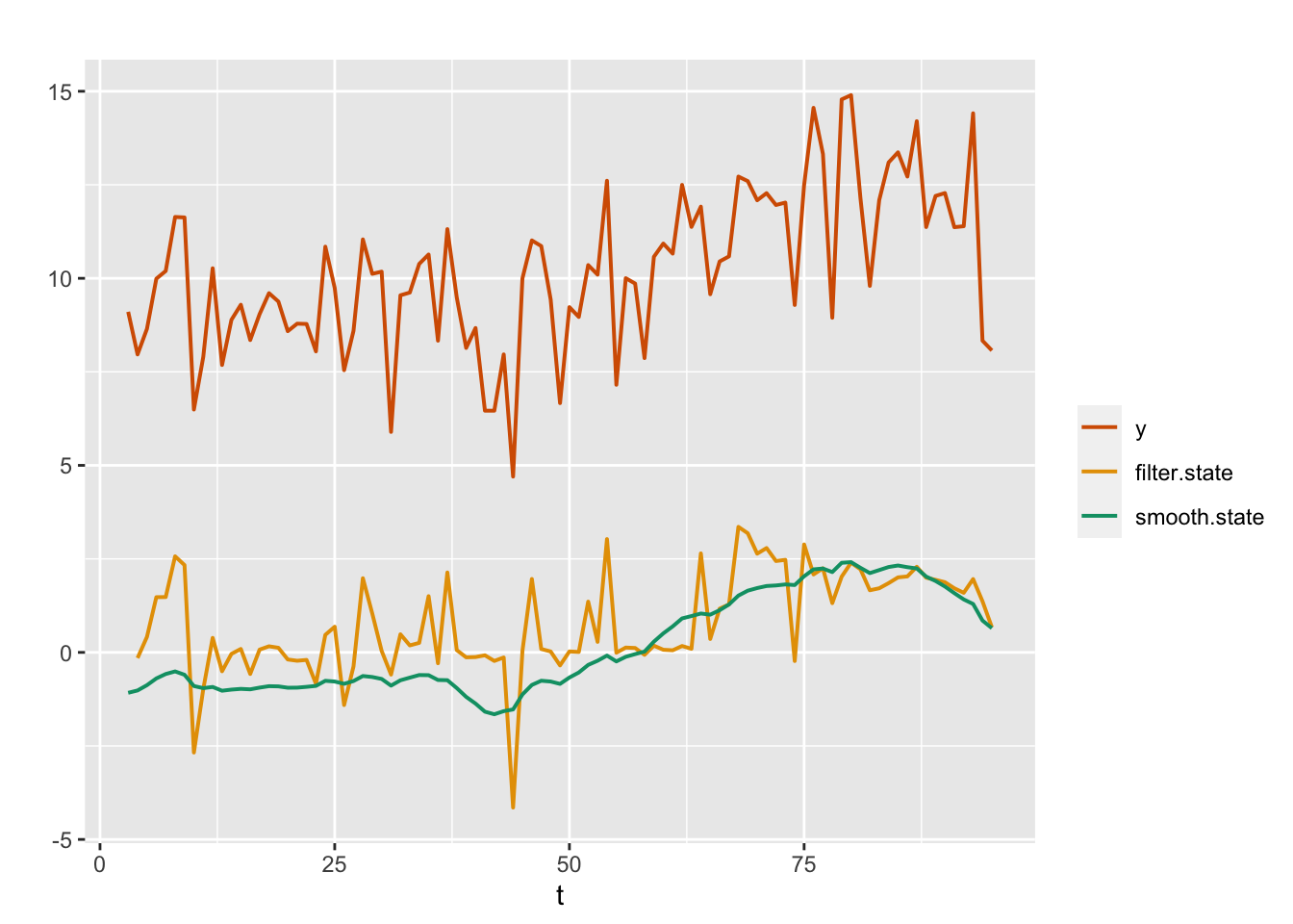 Observed data (red) and posterior means from the filtering (yellow) and smoothing (green) distributions for an AR(2) with level plus noise model (Model 4).