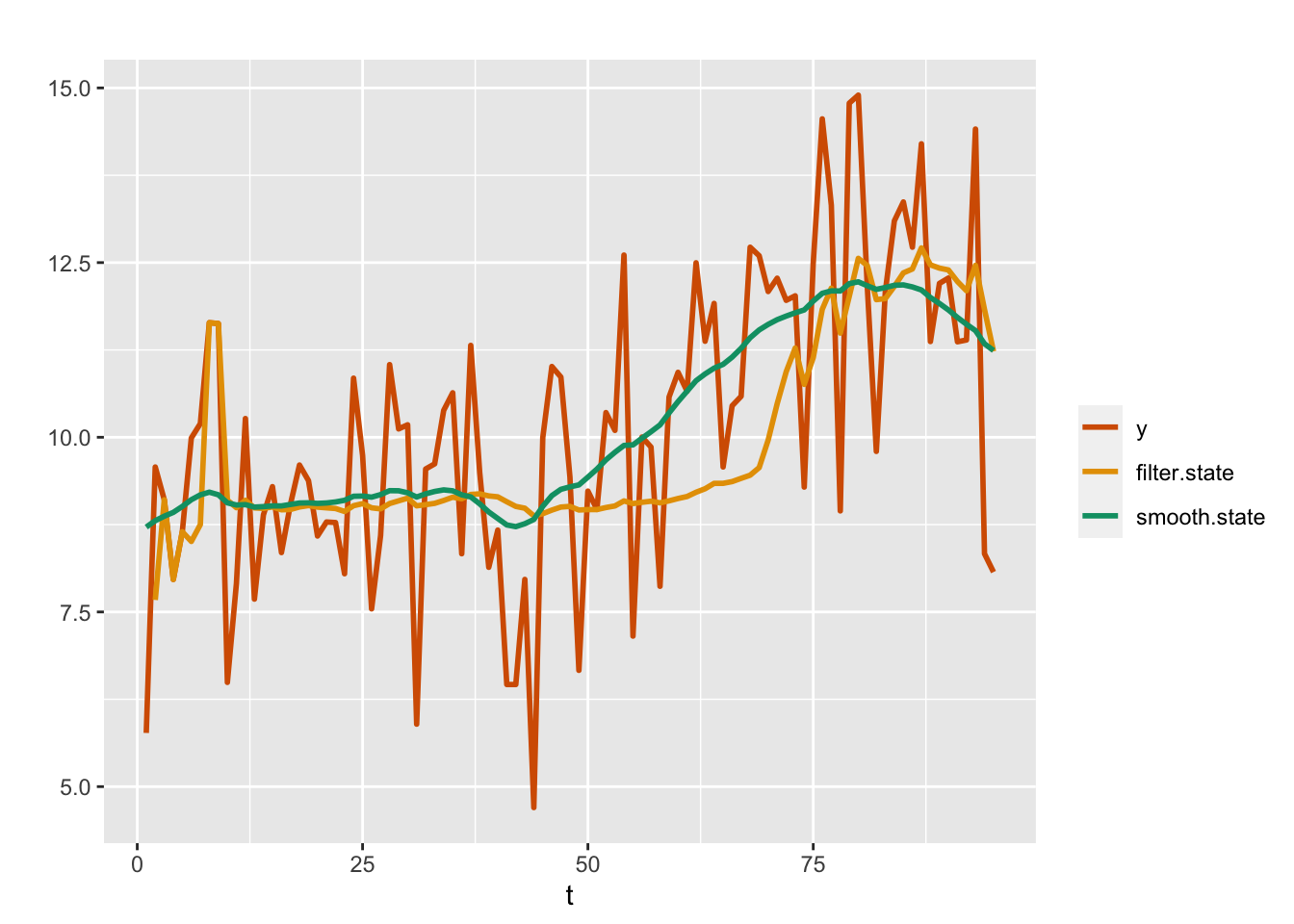 Observed data (red) and posterior means from the filtering (yellow) and smoothing (green) distributions for a random walk plus noise model (Model 2).