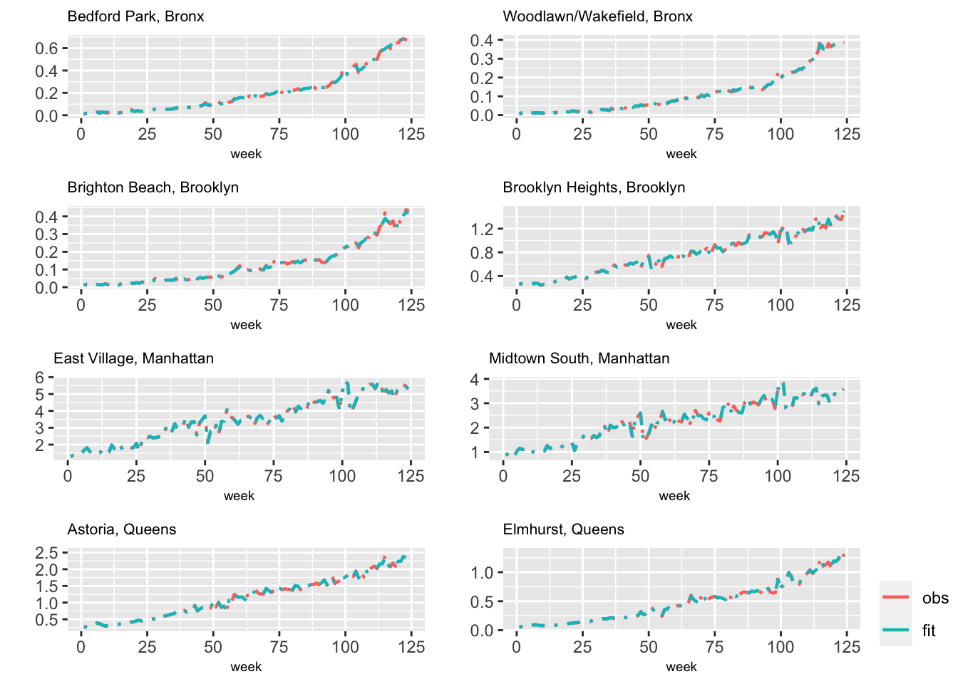 Observed (red) and fitted (blue) values from Model H2 for eight taxi zones.