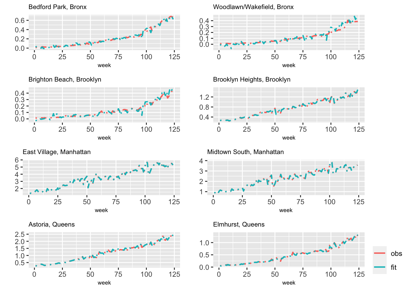 Observed (red) and fitted (blue) values from Model H3 for eight taxi zones.