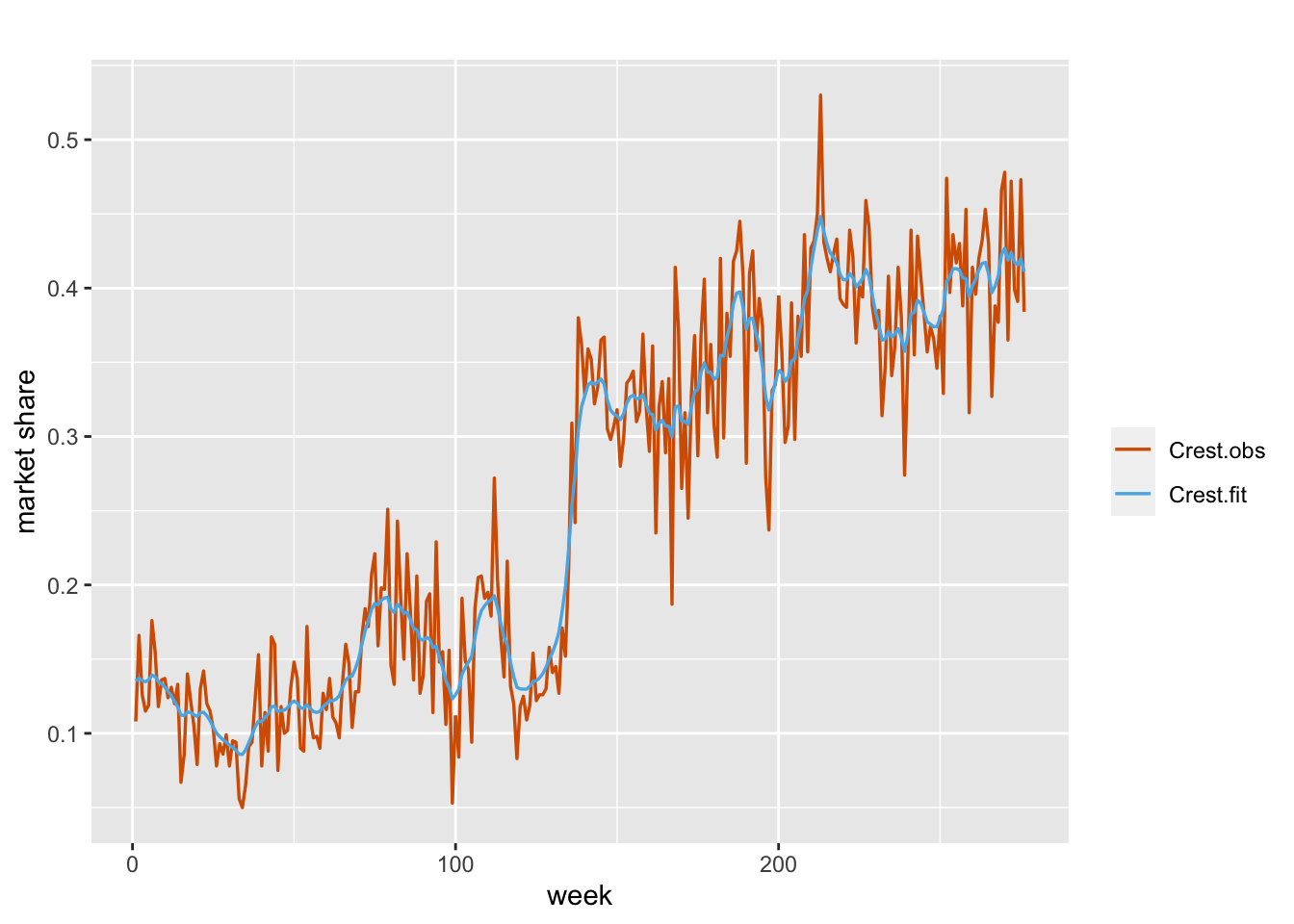 Observed (red) and fitted (blue) values from Model B1 for the Crest data.