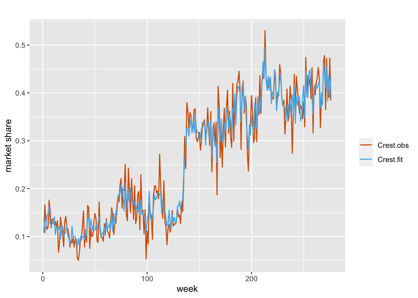 Observed (red) and fitted (blue) values from Model B2 for the Crest data.