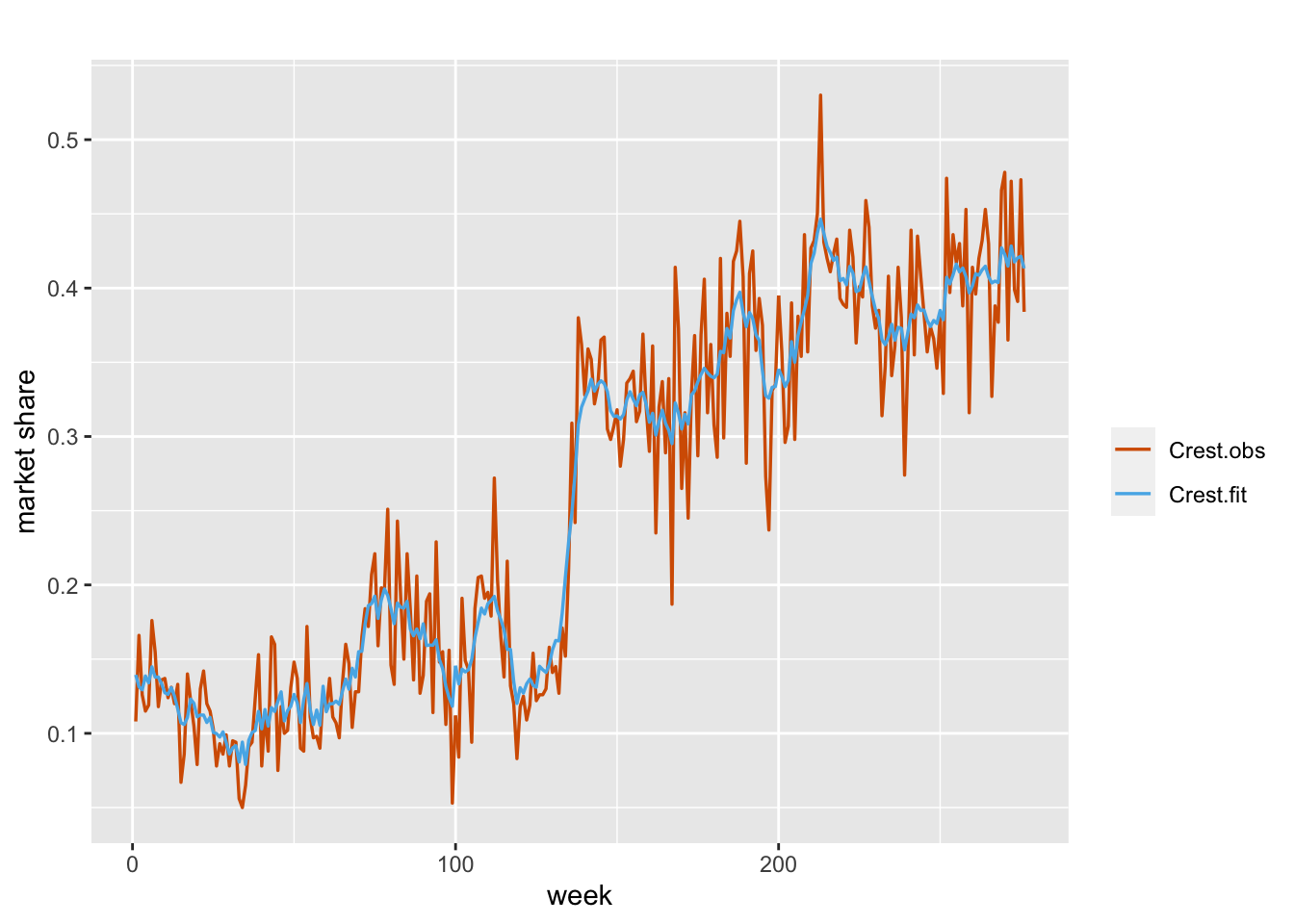 Observed (red) and fitted (blue) values from Model B3 for the Crest data.