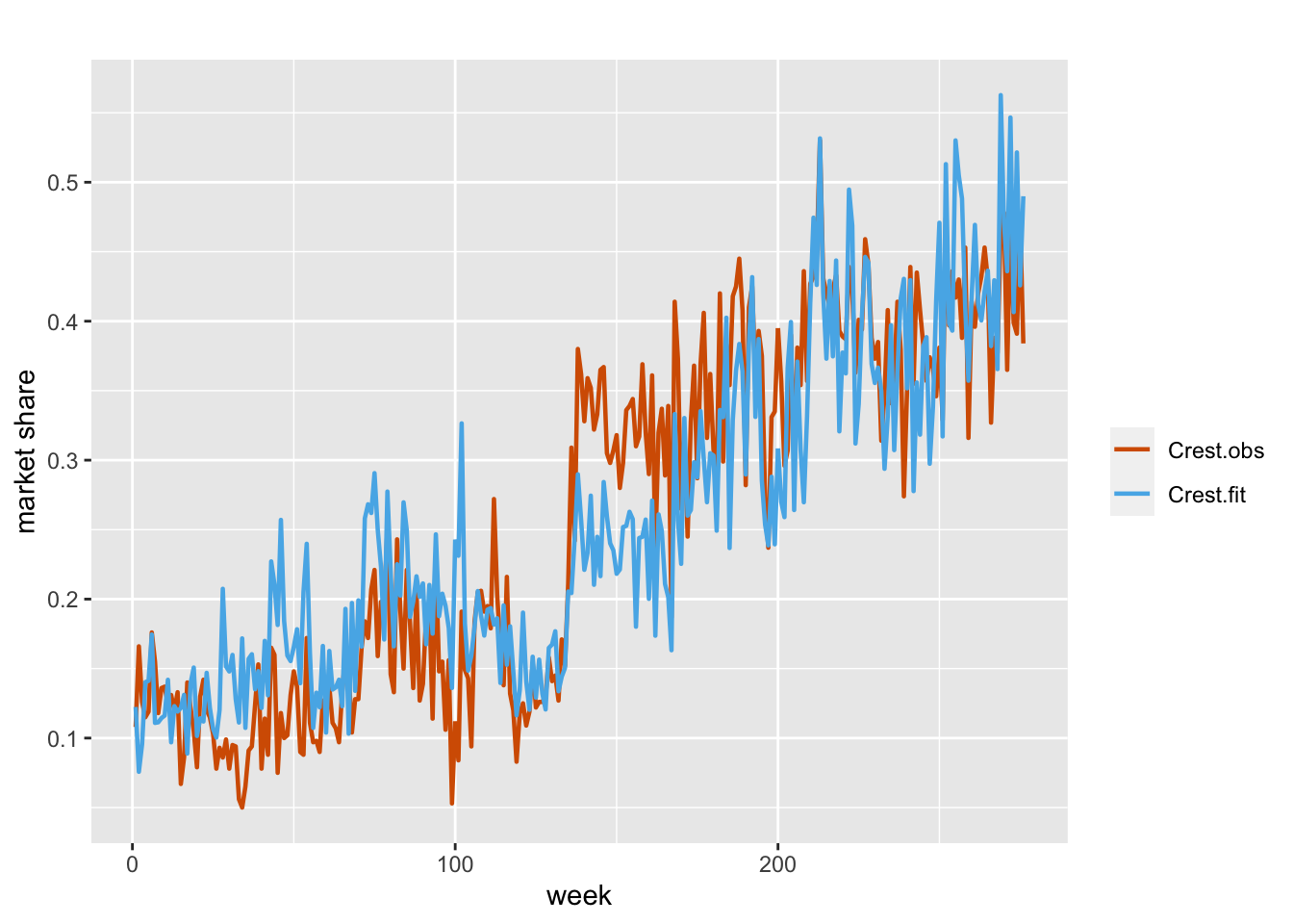 Observed and fitted values from Model B4 for the Crest data.