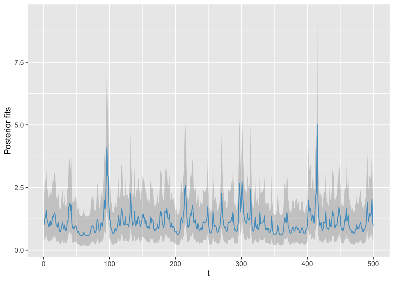 Means of the posterior predictive distributions (blue) and the interval between the $2.5^{th}$ and $97.5^{th}$ percentiles (gray shaded region).