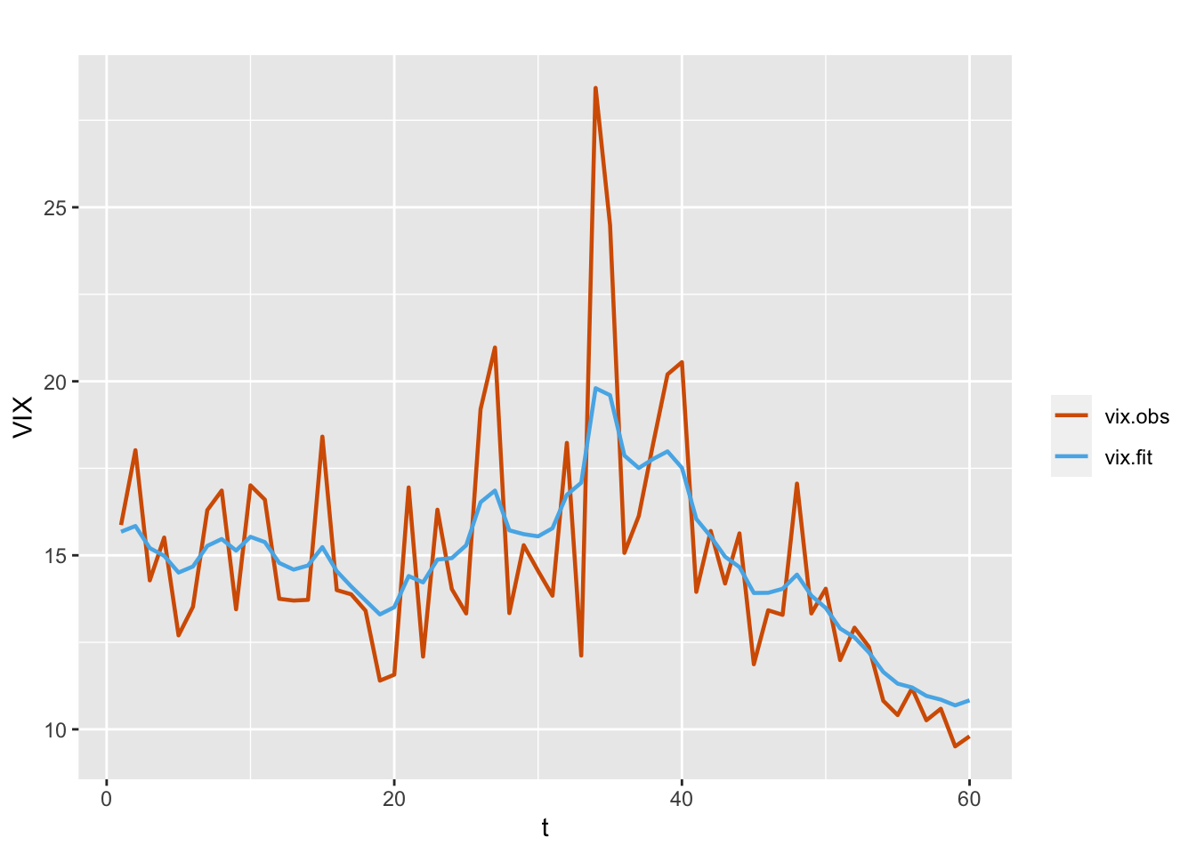 Observed (red) and fitted (blue) VIX values from the model without regressors (Model G1).