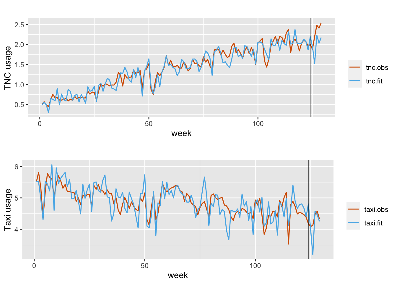 Observed (red) and fitted (blue) TNC (top plot) and Taxi usage for zone ID100 under Model L1. The black vertical line divides the data into training and test portions.