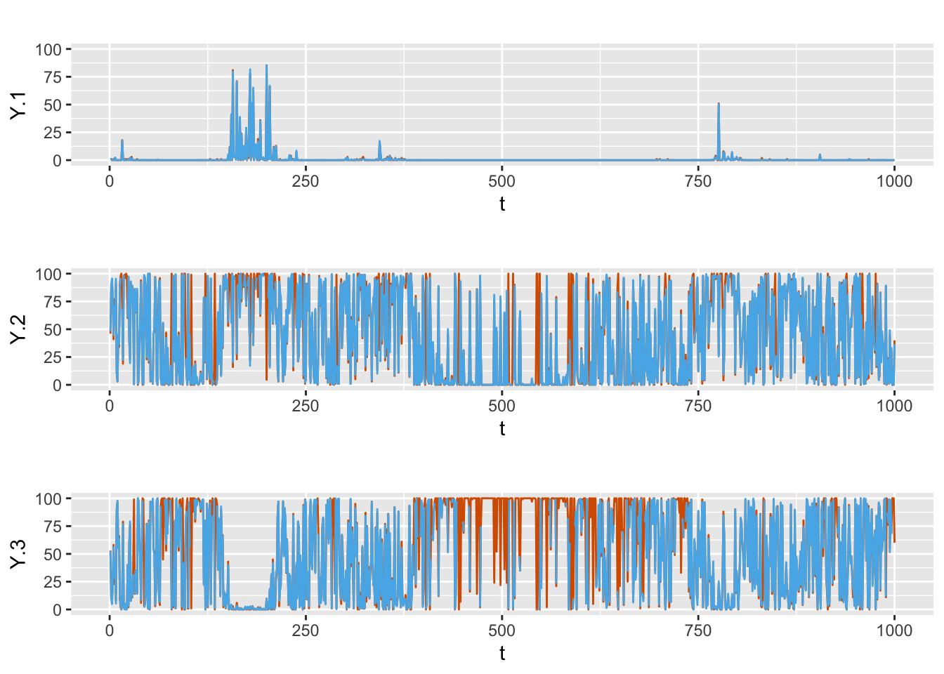 Actual values (red) and fitted (blue) responses from Model D4.