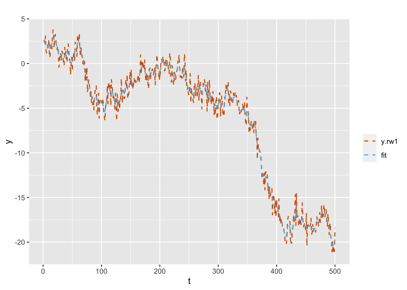Simulated and fitted responses under the random walk plus noise model.