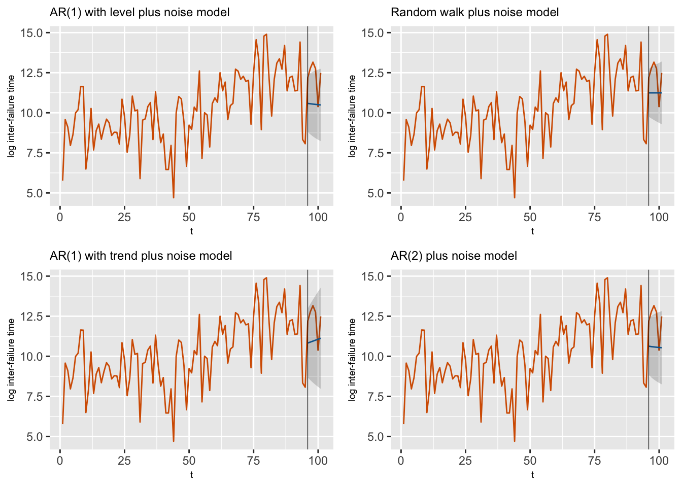 Observed data along with forecasts from Model 1--Model 4 for the last six observations. The gray shaded region shows the forecast intervals based on 2 standard deviation (sd) bounds around the means of the posterior predictive distributions. The black vertical line splits the data into training and test portions.