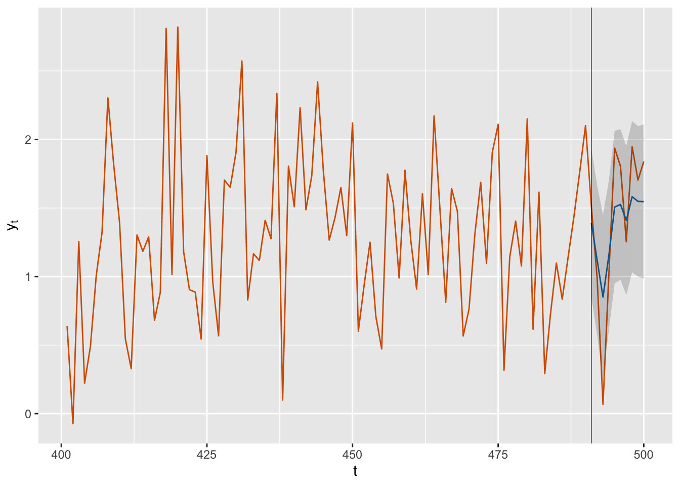 Forecasts (blue) for ten future time points along with observed data (red) from the AR(1) with level plus noise model. The black vertical line divides the data into training and test portions. The gray shaded area shows forecast intervals based on 2 standard deviation (sd) bounds around the means of the posterior predictive distributions. 