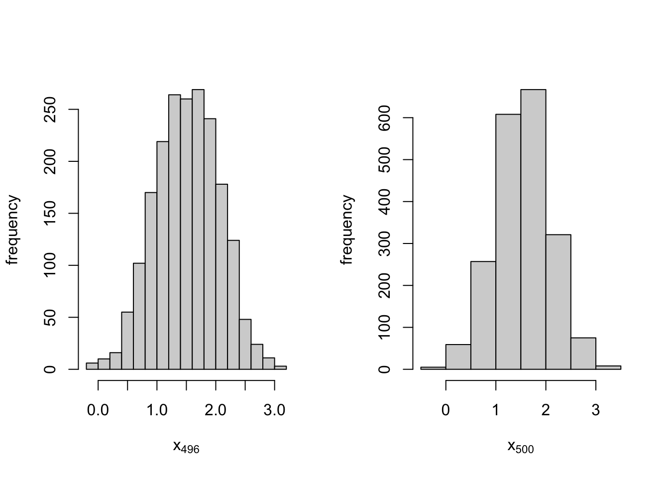 Histograms of posterior predictive samples for holdout time points t = 496 and t = 500 for the AR(1) with level plus noise model.