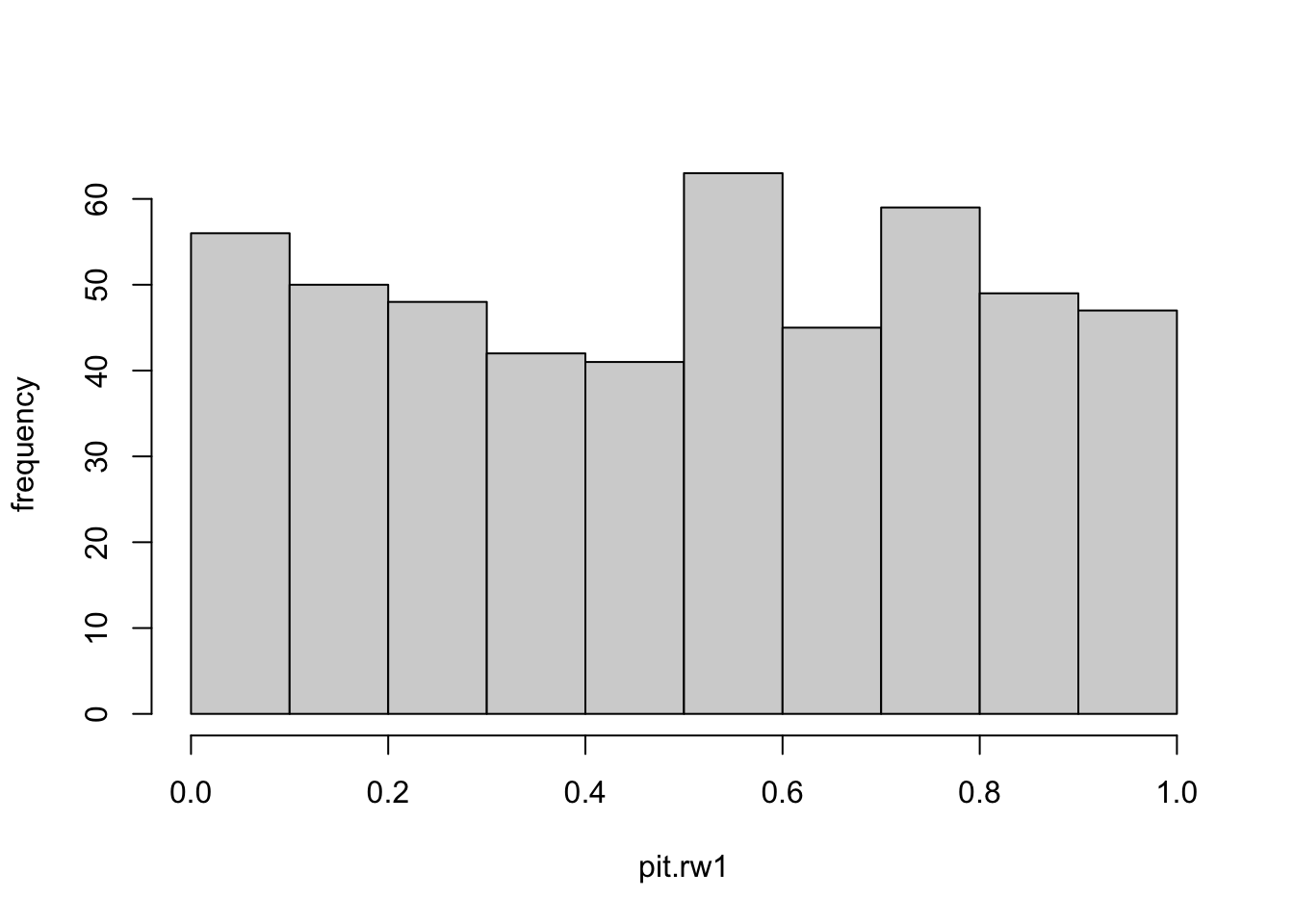 Histogram of the probability integral transform (PIT) for the random walk plus noise model.