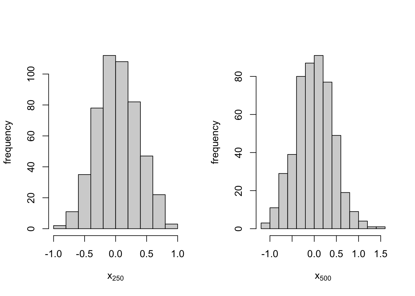Histograms of posterior samples of the latent state for specific time points, t = 250 and t = 500, from the AR(1) model with level plus noise model.