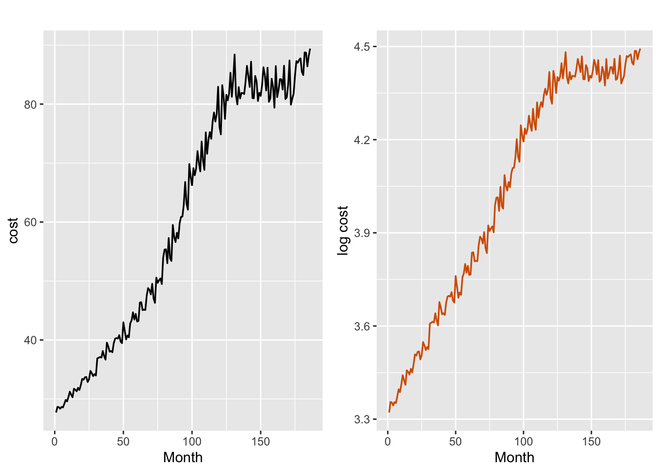 Average monthly cost (left plot) and log cost (right plot).