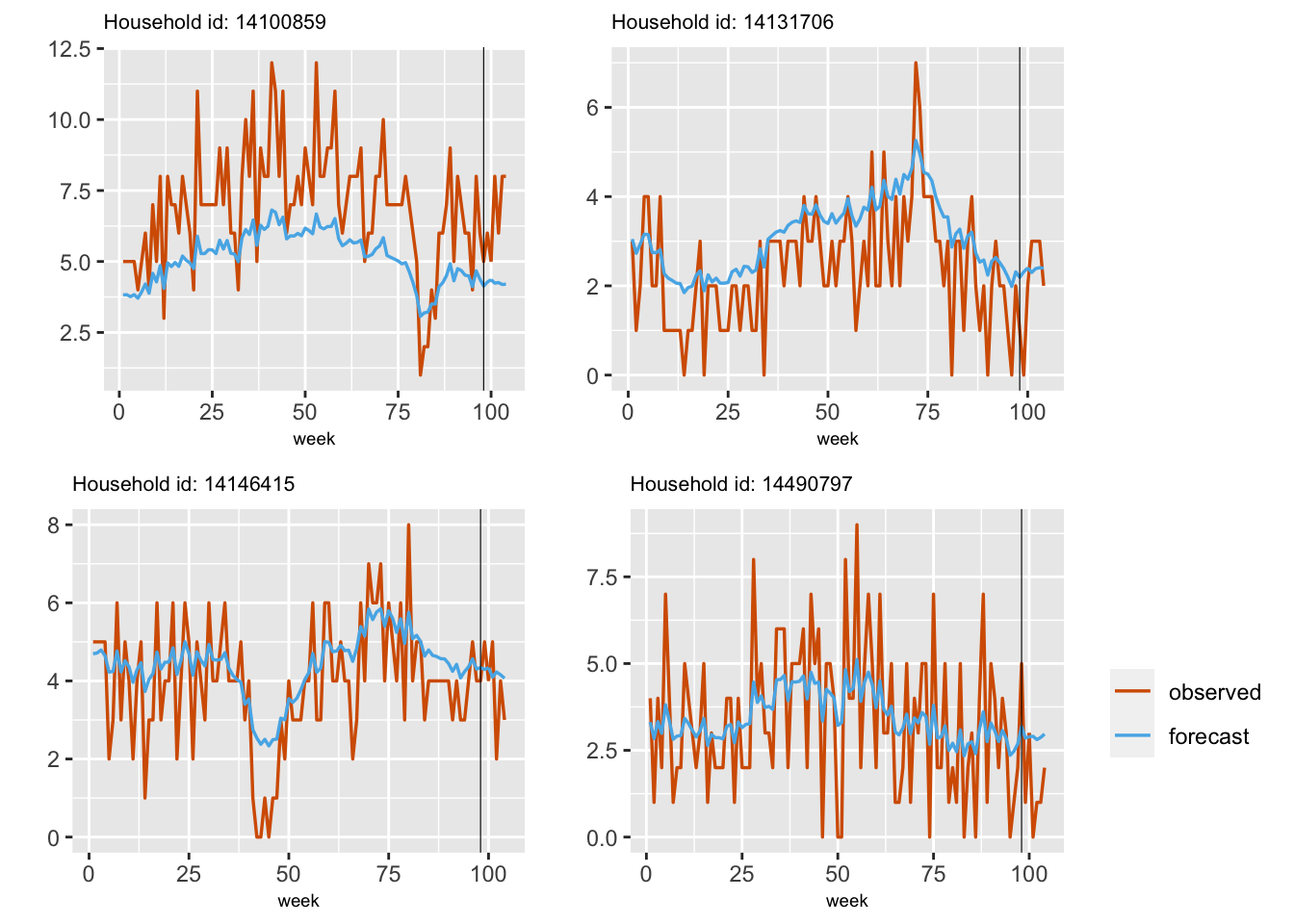 Plots of observed (red) and fitted (blue) series for four different households.