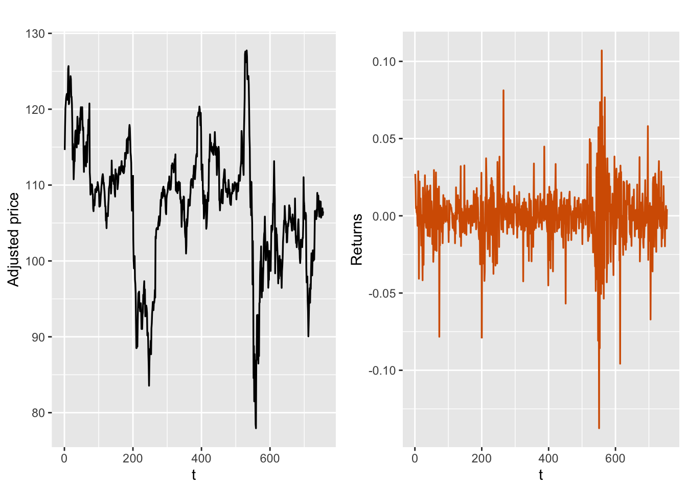 Adjusted prices (left) and log returns (right) for IBM.