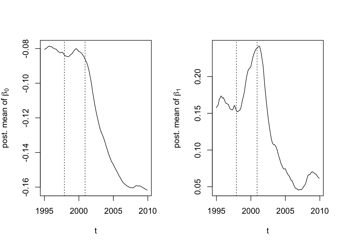 Posterior means of intercepts on the log scale (left) and the slope (right).