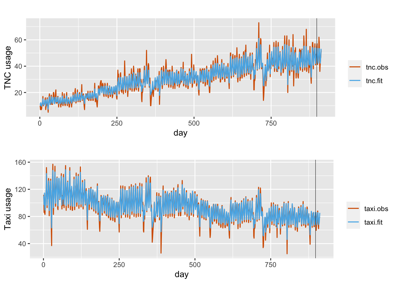 Observed (red) and fitted(blue) daily TNC and Taxi counts in taxi zone ID107 under Model LCM1. The black vertical line divides the data into training and test portions.