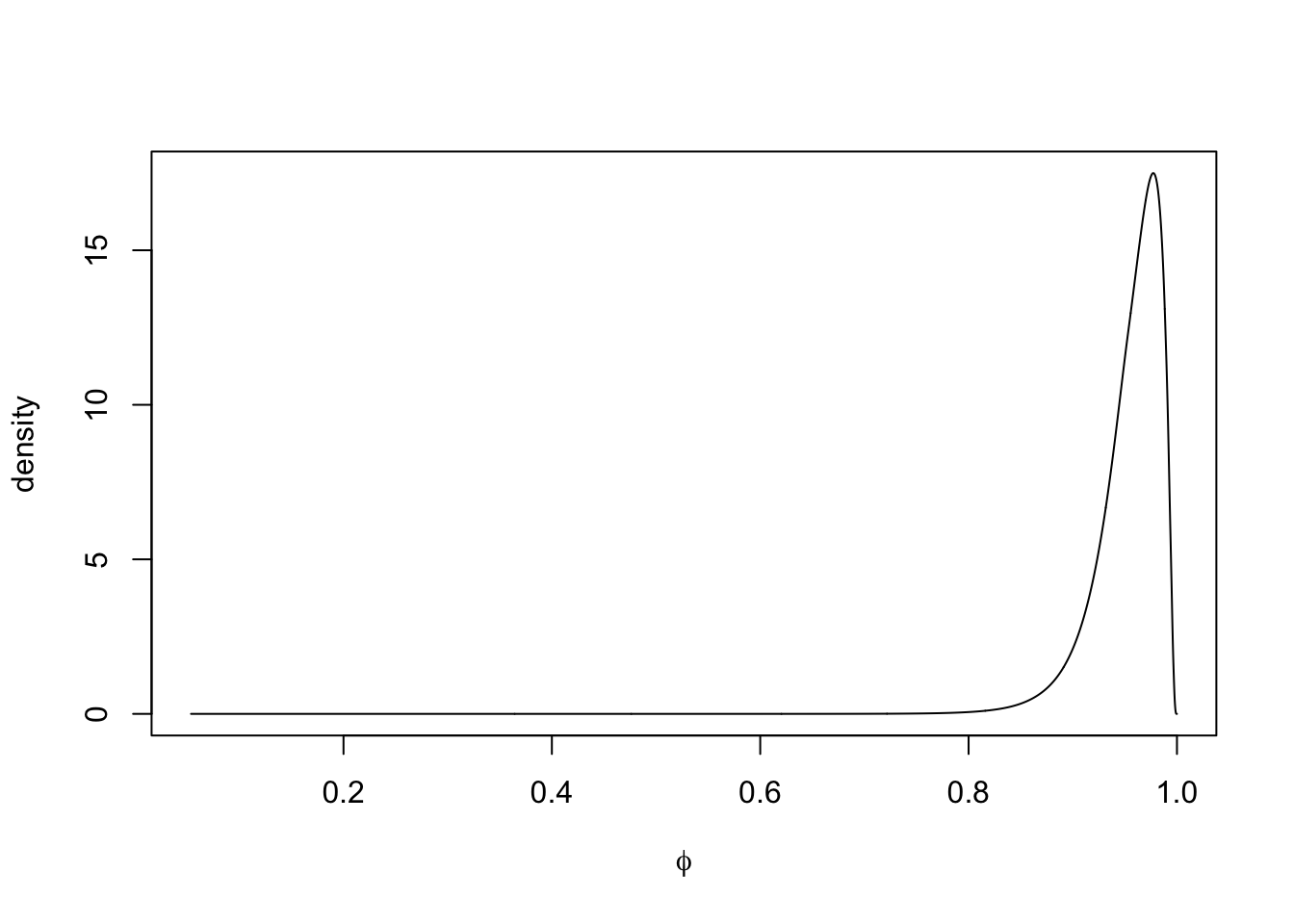 Marginal posterior density of $\phi$ in Model 1.
