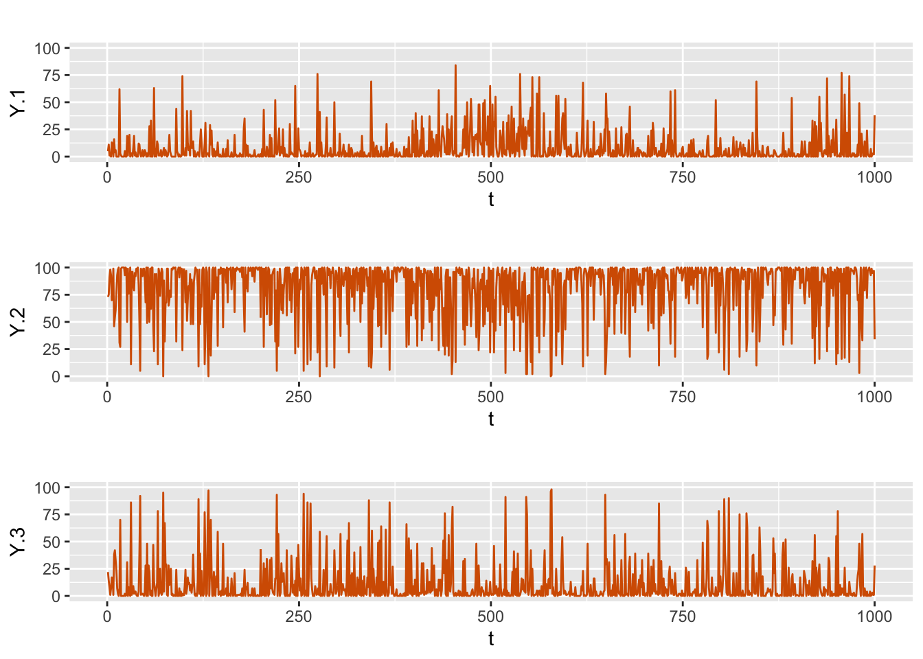 Simulated multinomial time series from Model D1.