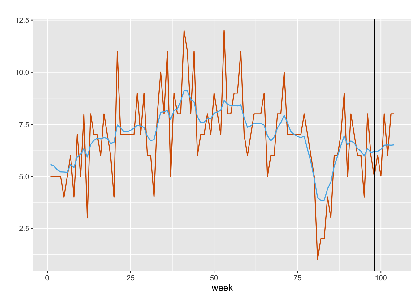 Observed (red) versus fitted values (blue) for  weekly shopping trips of a single household. The black vertical line splits the data into training and test portions.