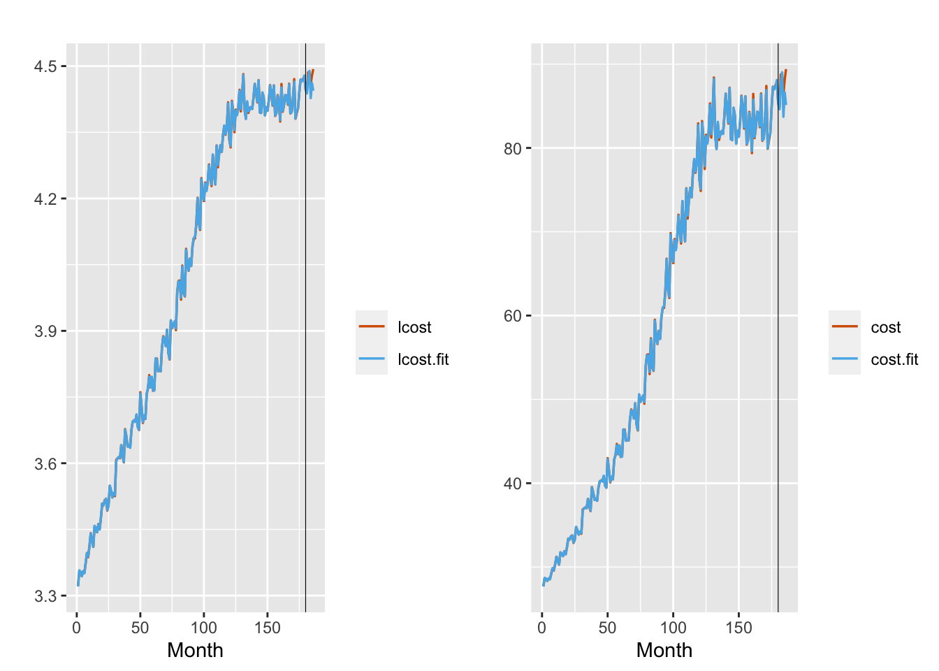 Observed (red) versus fitted (blue) lcost (left panel) and cost (right panel) from Model 1. The black vertical line divides the data into training and test portions in each plot.