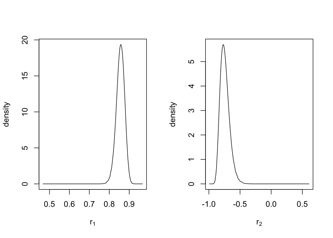 Marginal posterior densities of PACF(1) and PACF(2) in the internal `R-INLA` representation for an AR(2) with level plus noise model.
