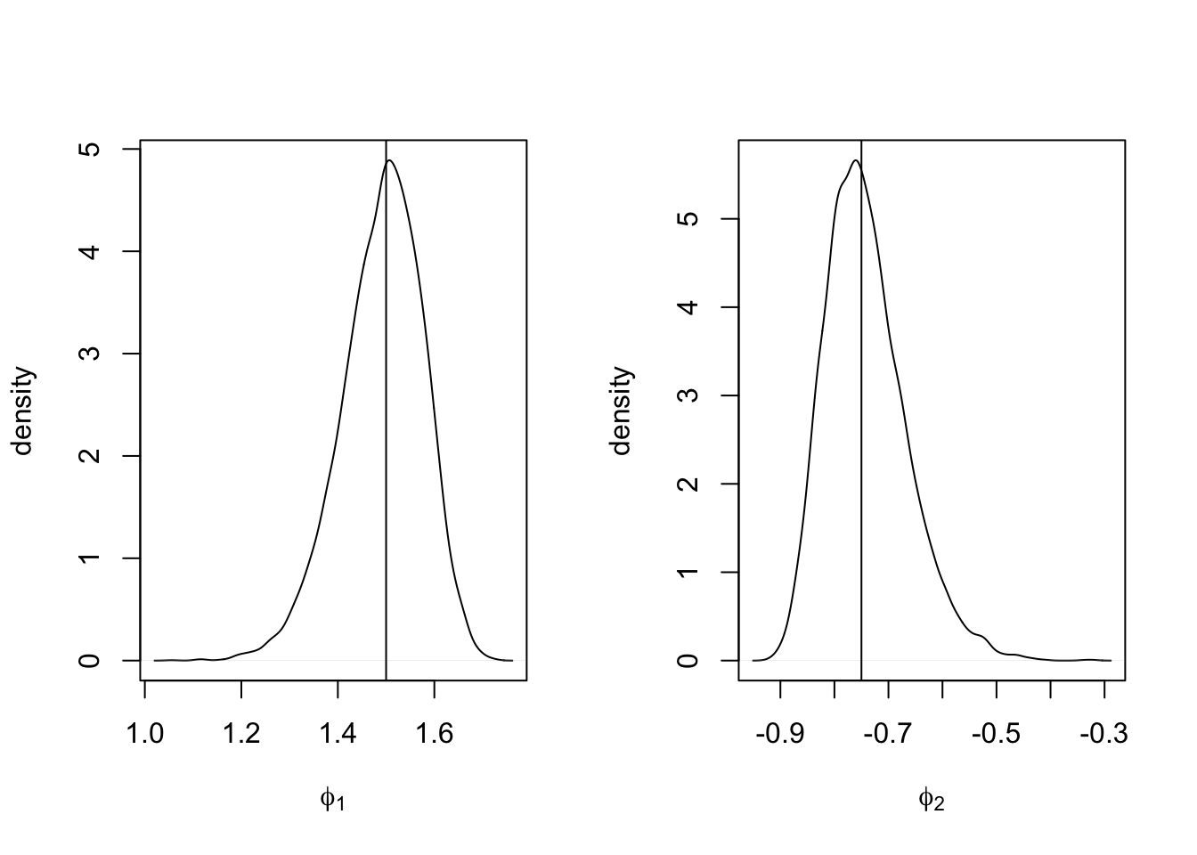 Marginal posterior densities of $\phi_1$ (left panel) and $\phi_2$ (right panel) in the AR(2) with level plus noise model. The vertical lines represent the true values assumed in the simulation.