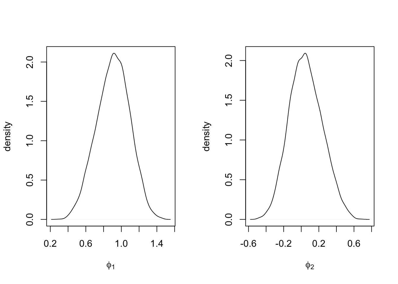 Marginal posterior densities of $\phi_1$ (left panel) and $\phi_2$ (right panel) under Model 4.