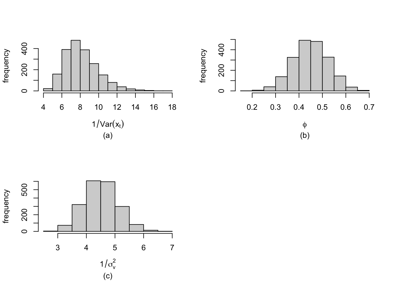Histograms of samples of hyperparameters generated using the function inla.hyperpar.samples in the AR(1) with level plus noise model. Precision of state variable in (a), $\phi$ in (b), and precision of the observation error in (c).