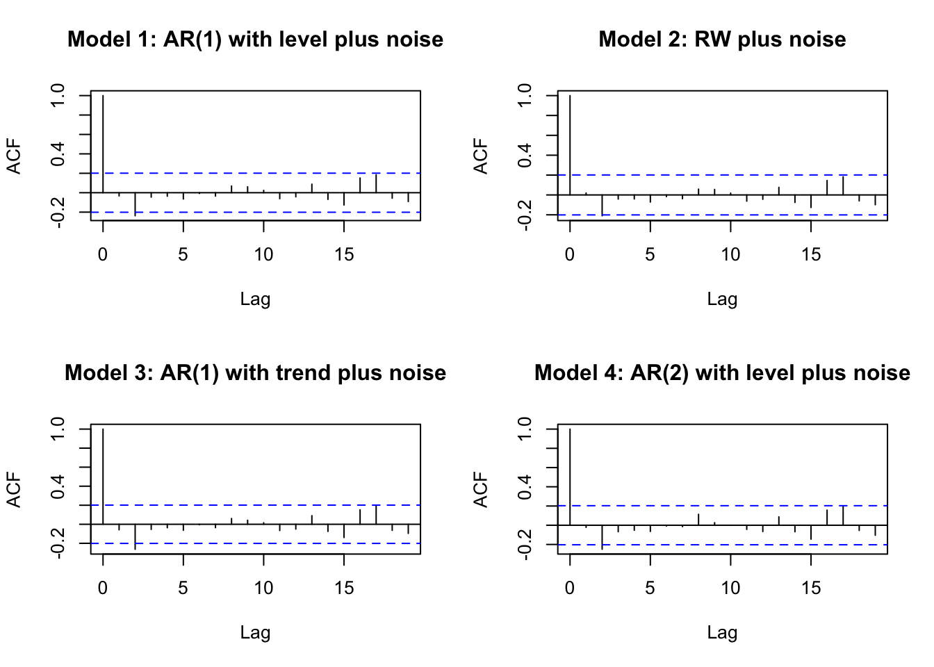 Sample ACF plots from Model 1--Model 4.