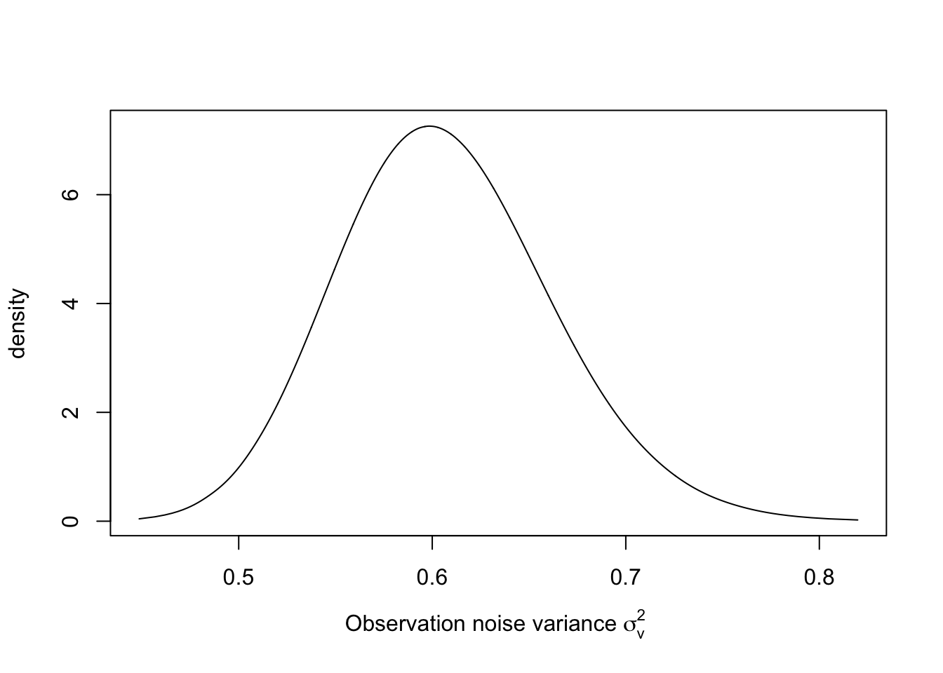 Posterior distribution of $\sigma^2_v$ in the random walk plus noise model.