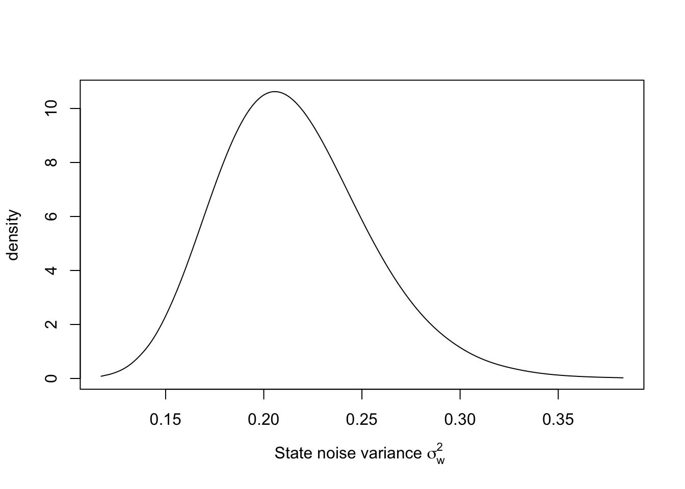 Posterior distribution of $\sigma^2_w$ in the random walk plus noise model.