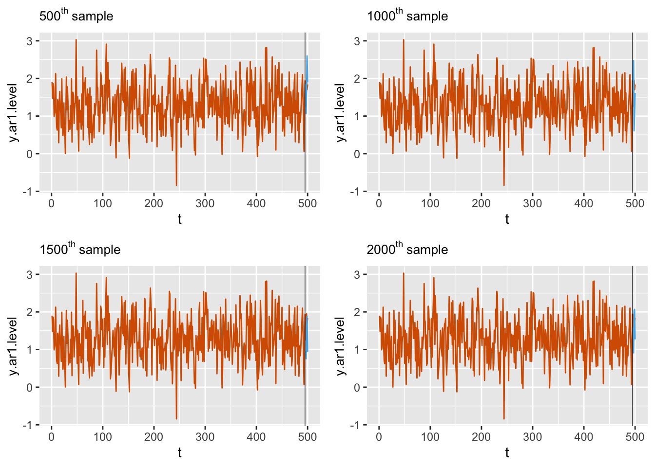 Comparing predictions (blue) of $n_h=5$ holdout data and observed data (red). The black vertical line splits the data into the training and test sets.