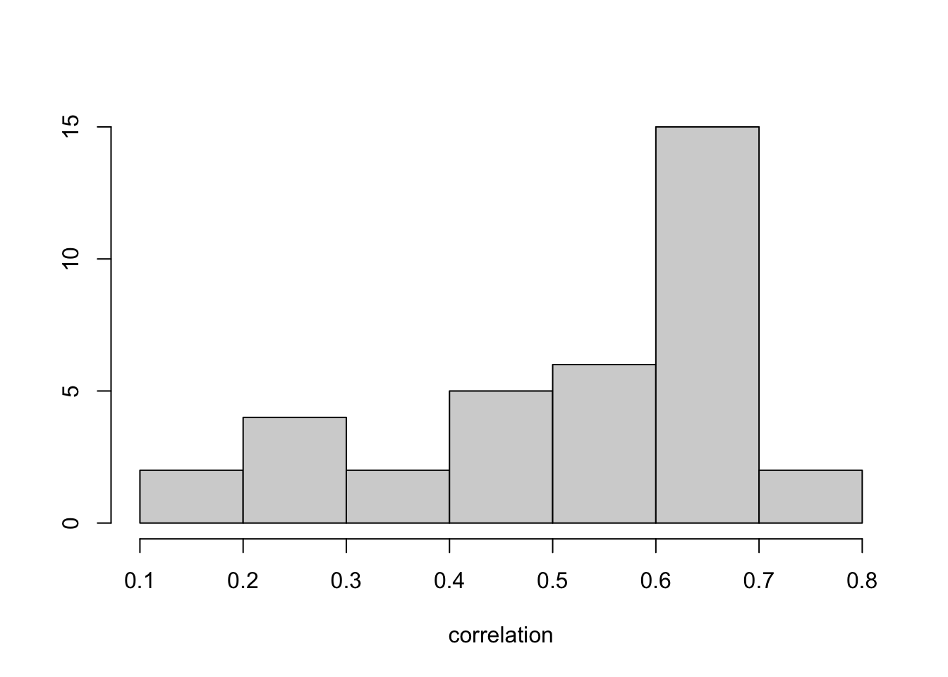 Histogram of correlations between residuals of TNC and Taxi usage after fitting Model Z1 across taxi zones.