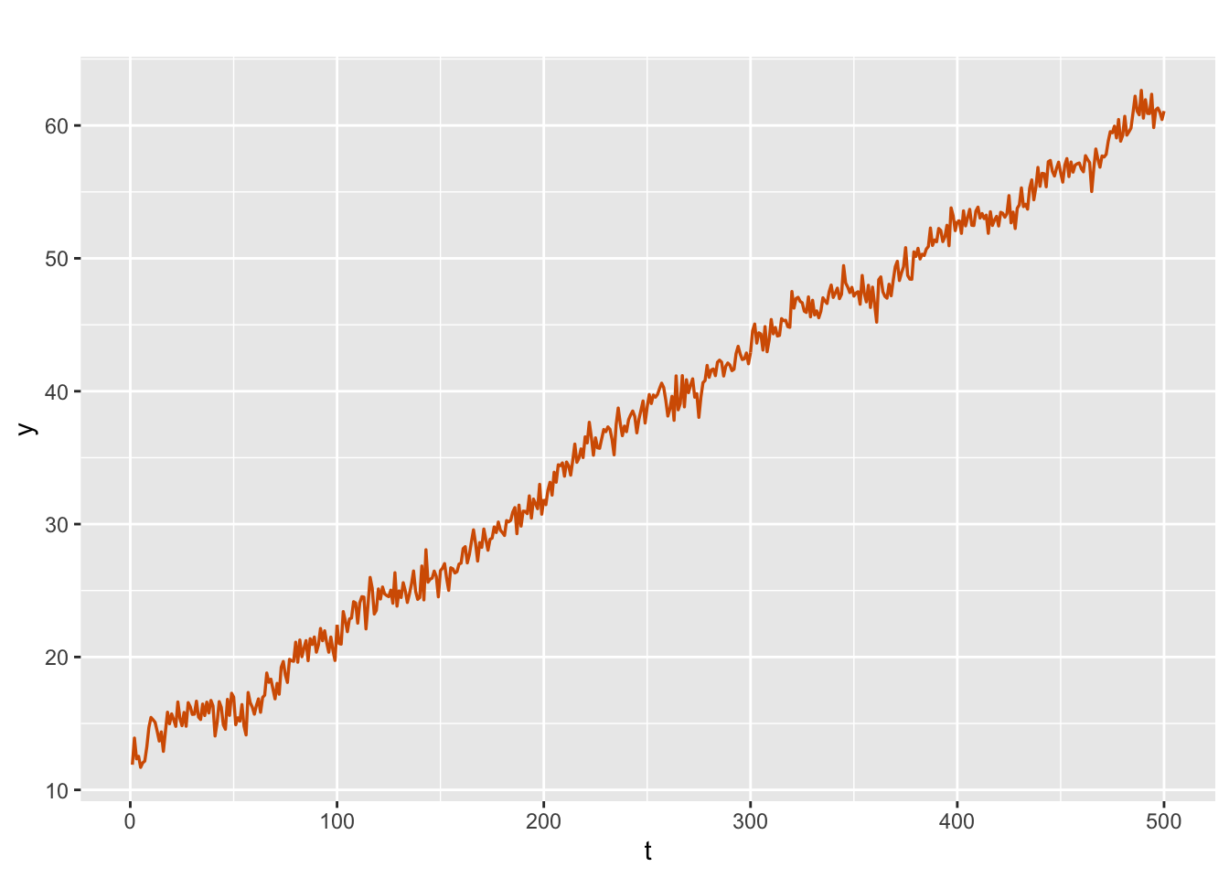 Simulated data from a random walk with drift plus noise model.