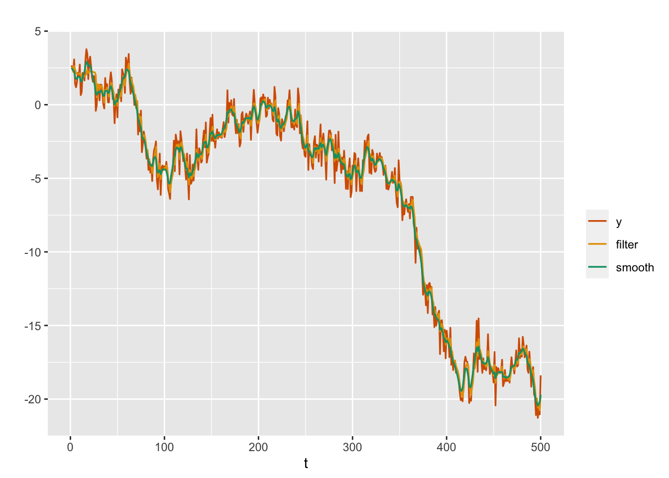 Simulated responses (red), with filtered (yellow) and smoothed (green) estimates of the state variable in the random walk plus noise model.